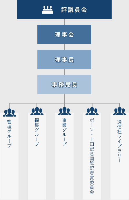 評議員会 理事会 理事長 事務局長 管理グループ 編集グループ 事業グループ ボーン・上田記念国際記者賞委員会 通信社ライブラリー